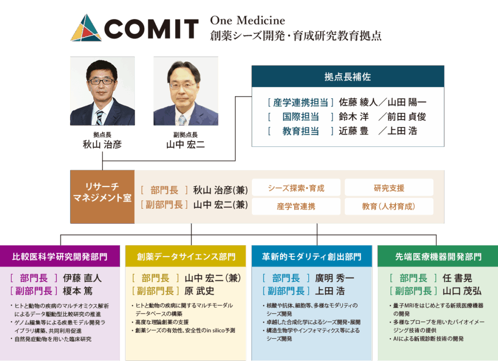 組織図 – COMIT
